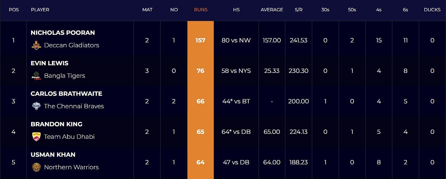 Abu Dhabi T10 League 2022 most runs list